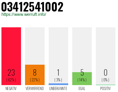 Rufnummer 03412541002 Telefonnummer 03412541002