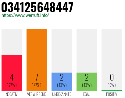 Rufnummer 034125648447 Telefonnummer 034125648447