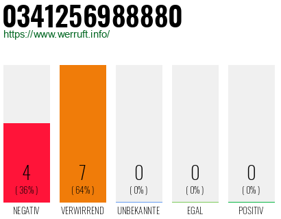 Rufnummer 0341256988880 Telefonnummer 0341256988880
