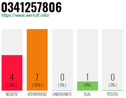 Rufnummer 0341257806 Telefonnummer 0341257806
