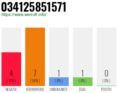 Rufnummer 034125851571 Telefonnummer 034125851571