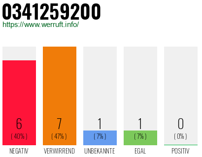 Rufnummer 0341259200 Telefonnummer 0341259200