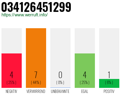 Rufnummer 034126451299 Telefonnummer 034126451299