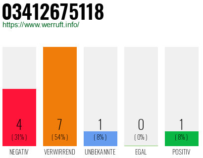 Rufnummer 03412675118 Telefonnummer 03412675118