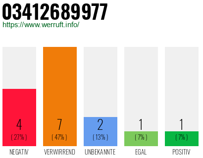 Rufnummer 03412689977 Telefonnummer 03412689977