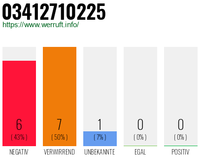 Rufnummer 03412710225 Telefonnummer 03412710225