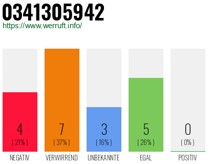 Rufnummer 0341305942 Telefonnummer 0341305942