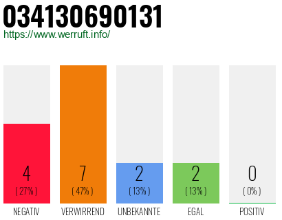 Rufnummer 034130690131 Telefonnummer 034130690131