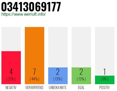 Rufnummer 03413069177 Telefonnummer 03413069177