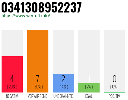 Rufnummer 0341308952237 Telefonnummer 0341308952237