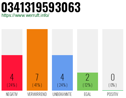 Rufnummer 0341319593063 Telefonnummer 0341319593063