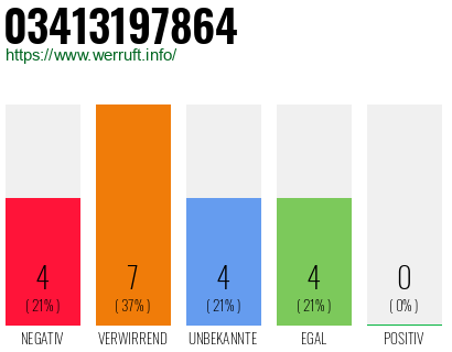 Rufnummer 03413197864 Telefonnummer 03413197864