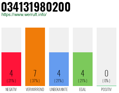 Rufnummer 034131980200 Telefonnummer 034131980200