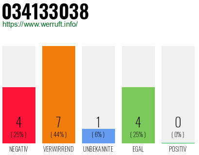 Rufnummer 034133038 Telefonnummer 034133038