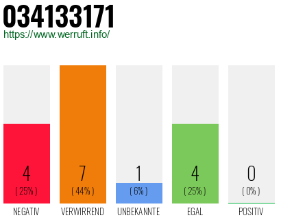 Rufnummer 034133171 Telefonnummer 034133171