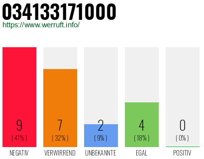 Rufnummer 034133171000 Telefonnummer 034133171000