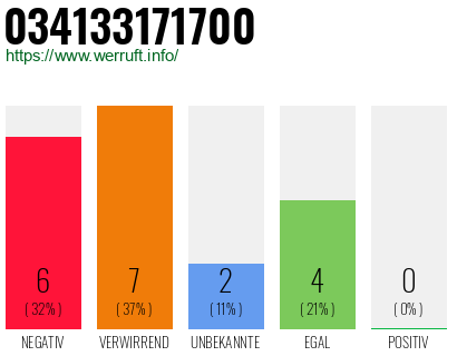 Rufnummer 034133171700 Telefonnummer 034133171700