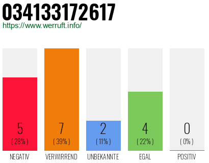 Rufnummer 034133172617 Telefonnummer 034133172617