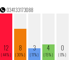 Rufnummer 034133173088 Telefonnummer 034133173088