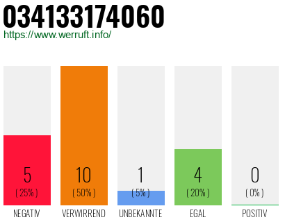 Rufnummer 034133174060 Telefonnummer 034133174060