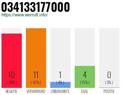 Rufnummer 034133177000 Telefonnummer 034133177000