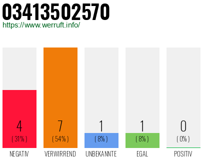 Rufnummer 03413502570 Telefonnummer 03413502570