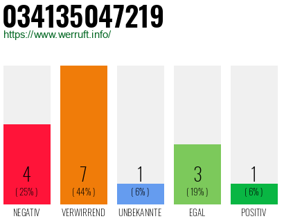 Rufnummer 034135047219 Telefonnummer 034135047219