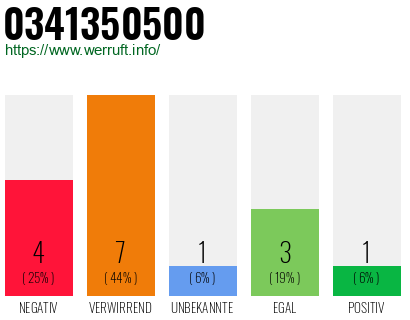 Rufnummer 0341350500 Telefonnummer 0341350500