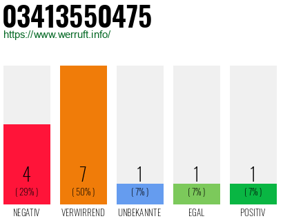 Rufnummer 03413550475 Telefonnummer 03413550475