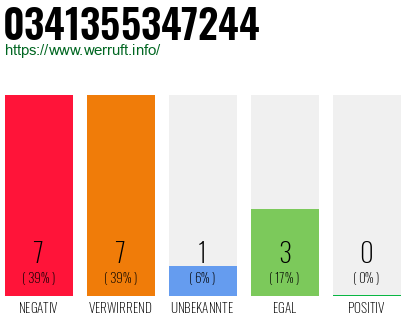 Rufnummer 0341355347244 Telefonnummer 0341355347244
