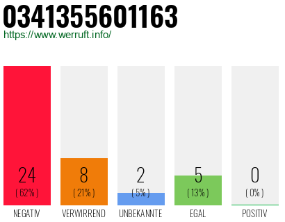 Rufnummer 0341355601163 Telefonnummer 0341355601163