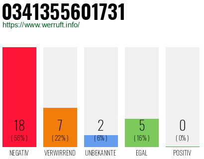 Rufnummer 0341355601731 Telefonnummer 0341355601731