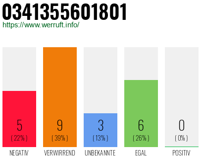 Rufnummer 0341355601801 Telefonnummer 0341355601801
