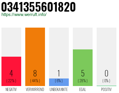 Rufnummer 0341355601820 Telefonnummer 0341355601820