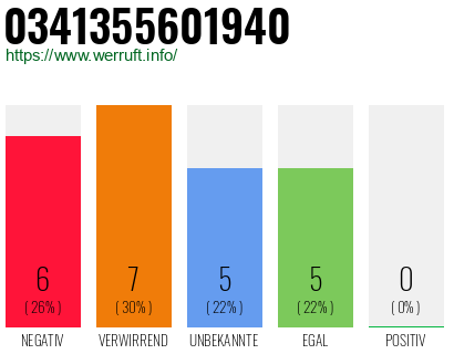 Rufnummer 0341355601940 Telefonnummer 0341355601940