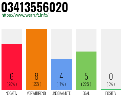 Rufnummer 03413556020 Telefonnummer 03413556020