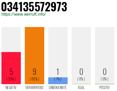 Rufnummer 034135572973 Telefonnummer 034135572973