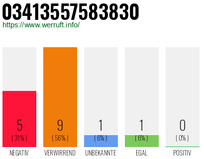 Rufnummer 03413557583830 Telefonnummer 03413557583830