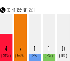 Telefonnummer 034135586653