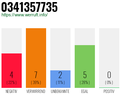Rufnummer 0341357735 Telefonnummer 0341357735
