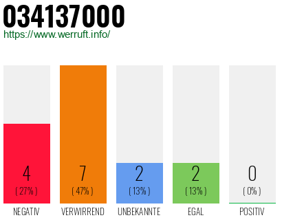 Rufnummer 034137000 Telefonnummer 034137000