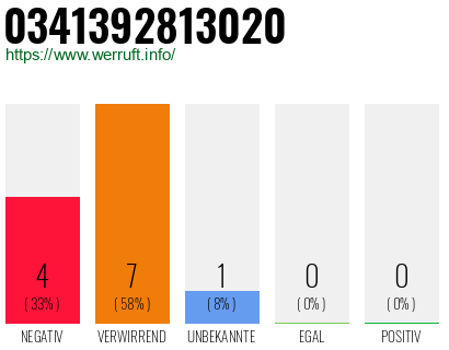 Rufnummer 0341392813020 Telefonnummer 0341392813020