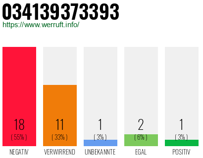 Rufnummer 034139373393 Telefonnummer 034139373393