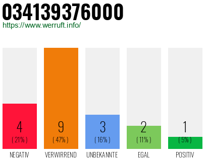 Rufnummer 034139376000 Telefonnummer 034139376000