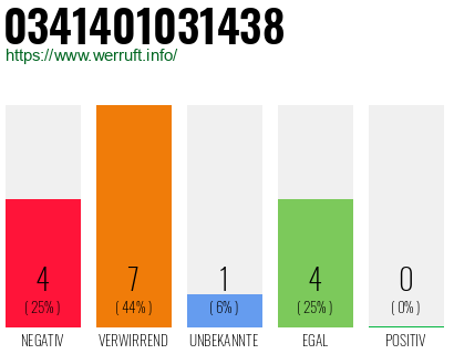 Rufnummer 0341401031438 Telefonnummer 0341401031438