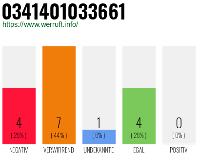 Rufnummer 0341401033661 Telefonnummer 0341401033661