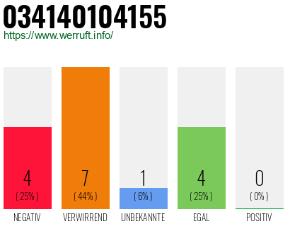 Rufnummer 034140104155 Telefonnummer 034140104155
