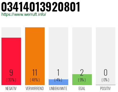 Rufnummer 03414013920801 Telefonnummer 03414013920801