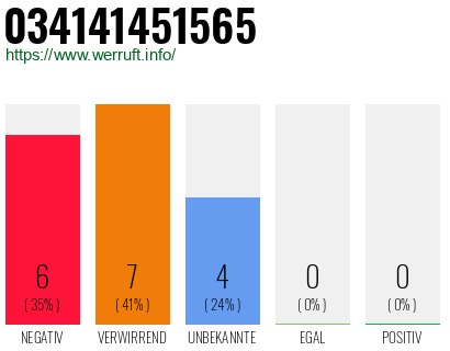Rufnummer 034141451565 Telefonnummer 034141451565