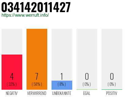 Rufnummer 034142011427 Telefonnummer 034142011427